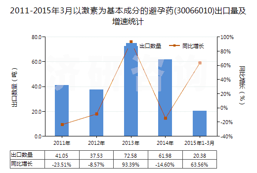 2011-2015年3月以激素為基本成分的避孕藥(30066010)出口量及增速統(tǒng)計(jì)